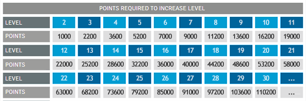 POINTS REQUIRED TO INCREASE LEVEL