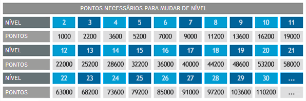 Conheça as conquistas possíveis no Buraco Fechado STBL